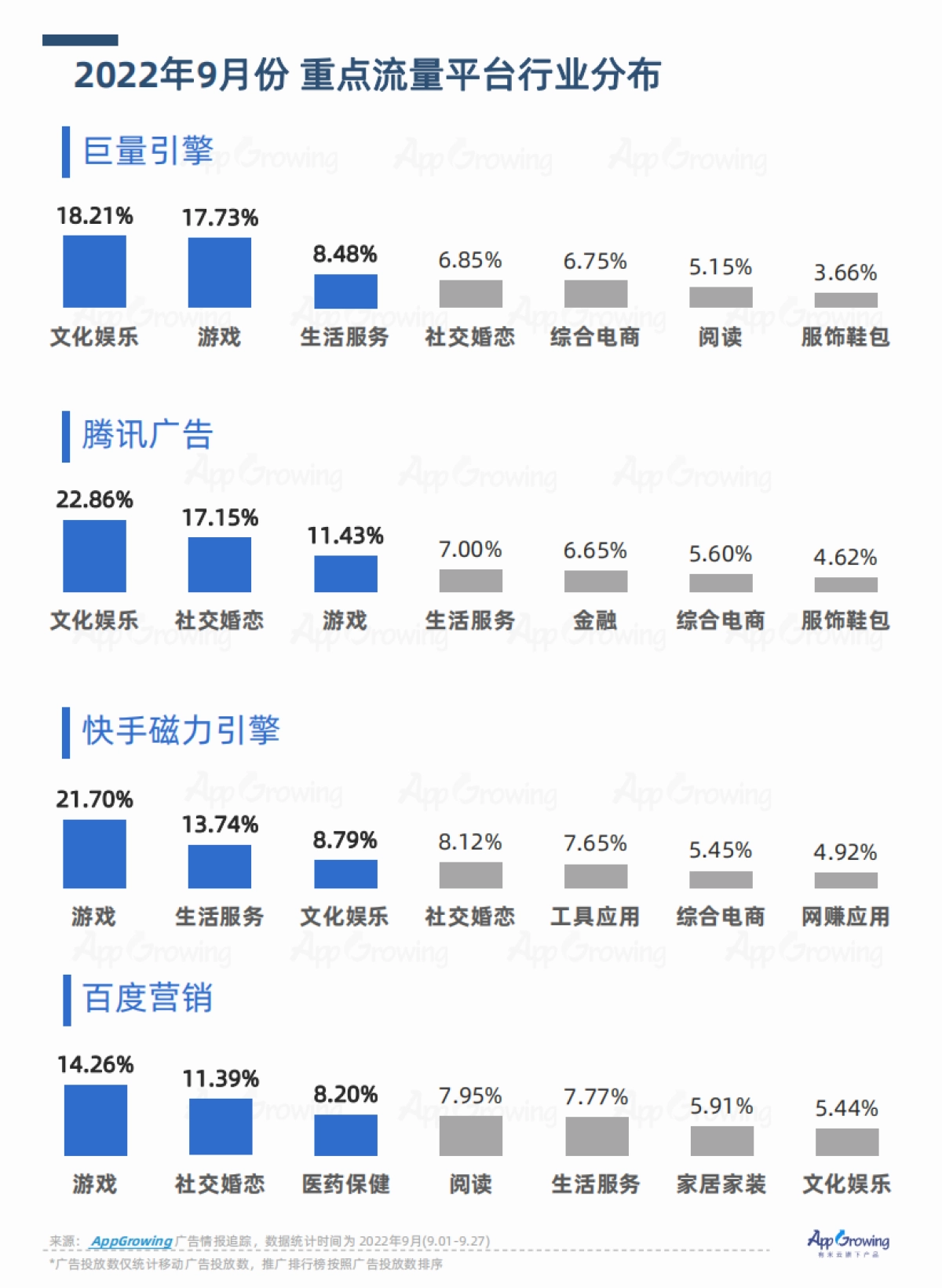 AppGrowing：2022年Q2流量媒体广告收入分析_第2页