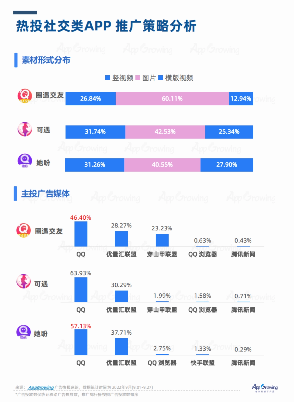 AppGrowing：2022年Q2流量媒体广告收入分析_第5页