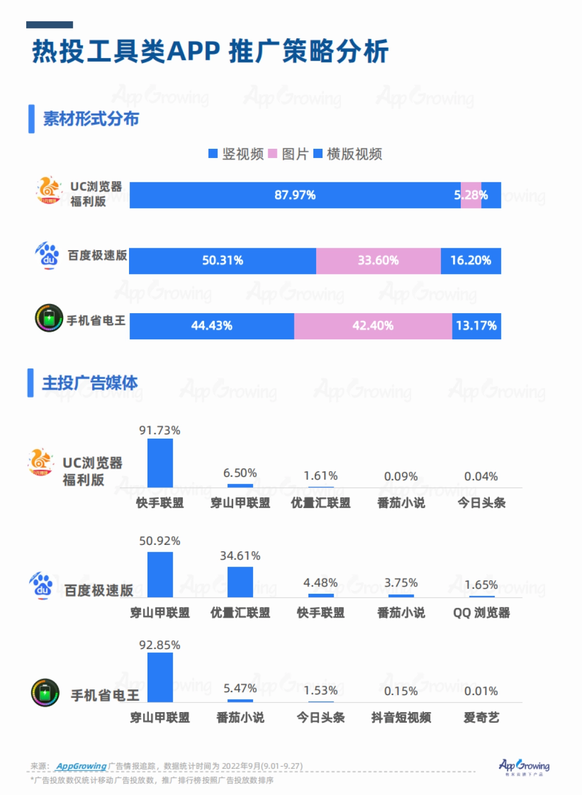 AppGrowing：2022年Q2流量媒体广告收入分析_第6页