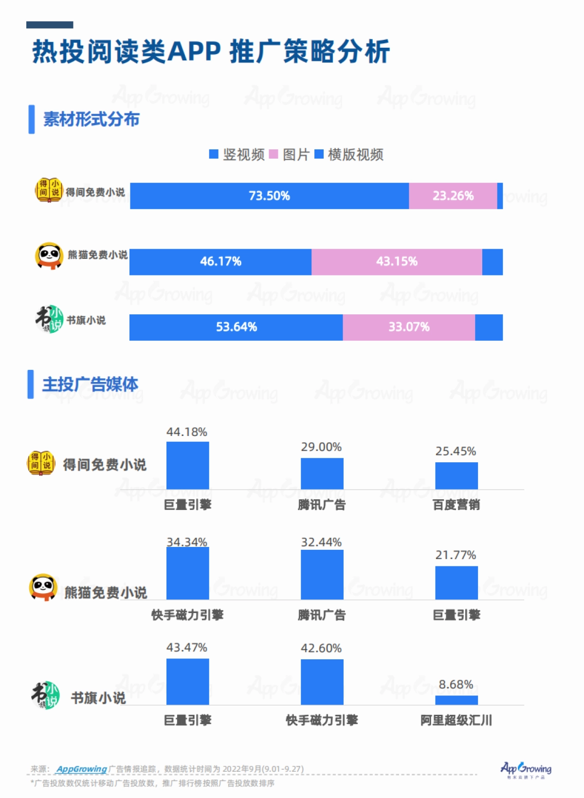 AppGrowing：2022年Q2流量媒体广告收入分析_第7页