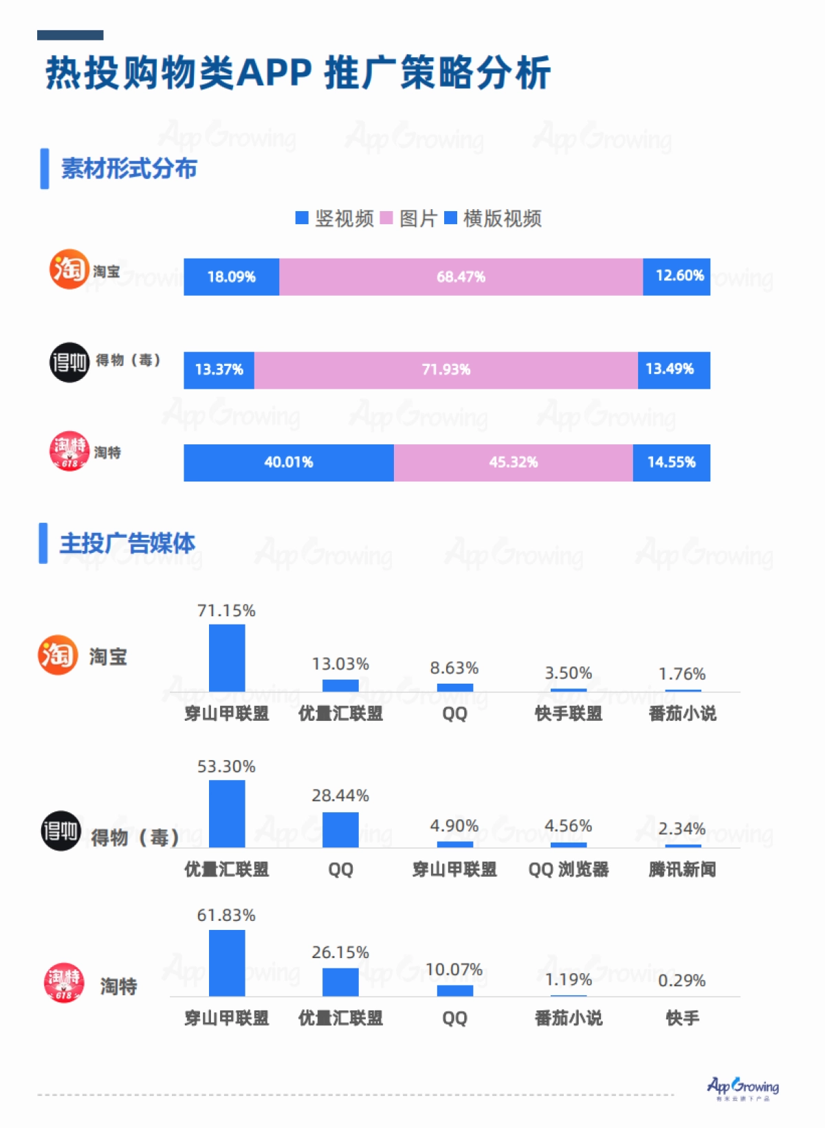 AppGrowing：2022年Q2流量媒体广告收入分析_第8页