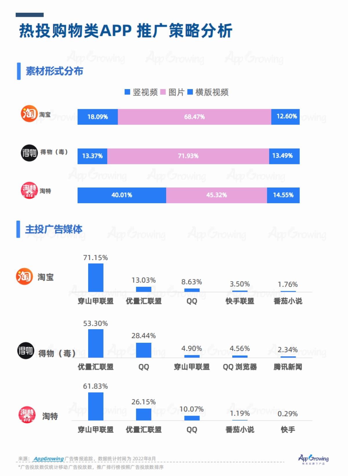 AppGrowing：2022年Q2流量媒体广告收入分析_第9页