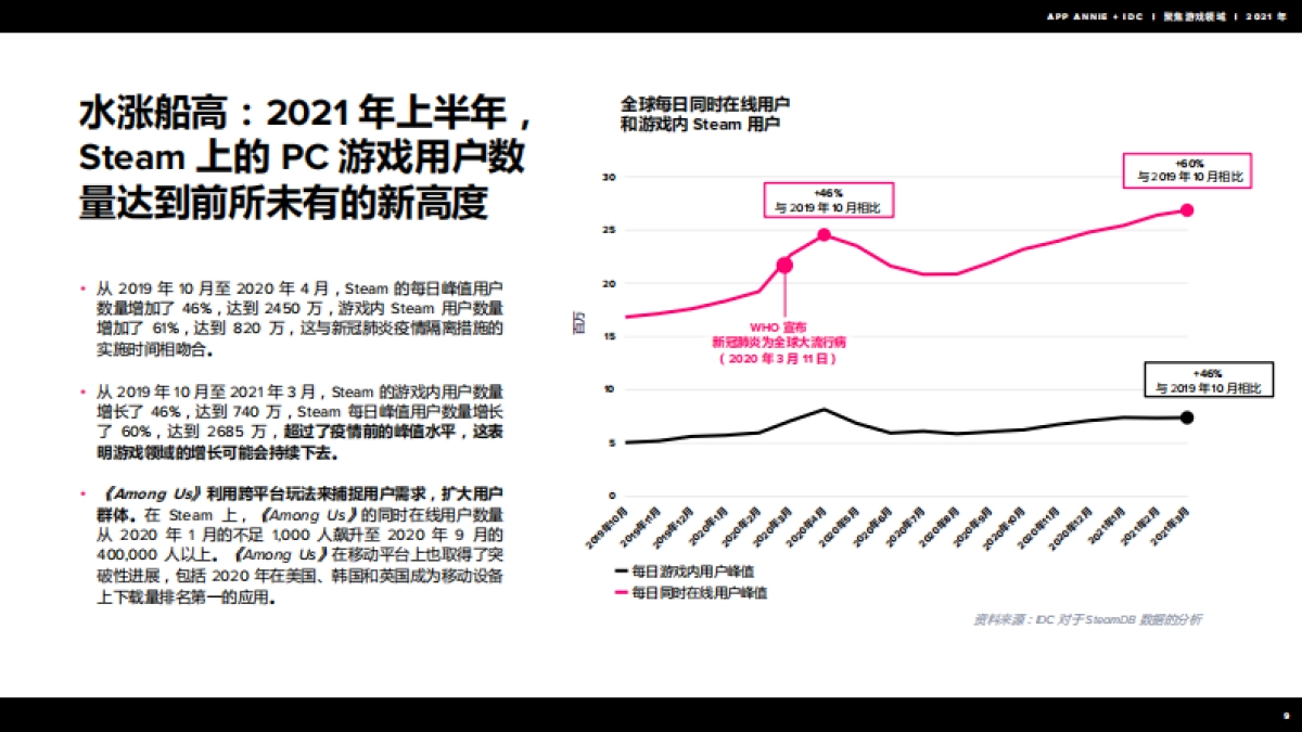 聚焦游戏领域2021年回顾-AppAnnie_第10页