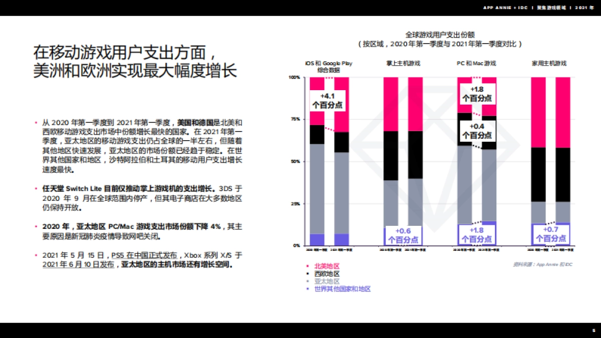 聚焦游戏领域2021年回顾-AppAnnie_第6页