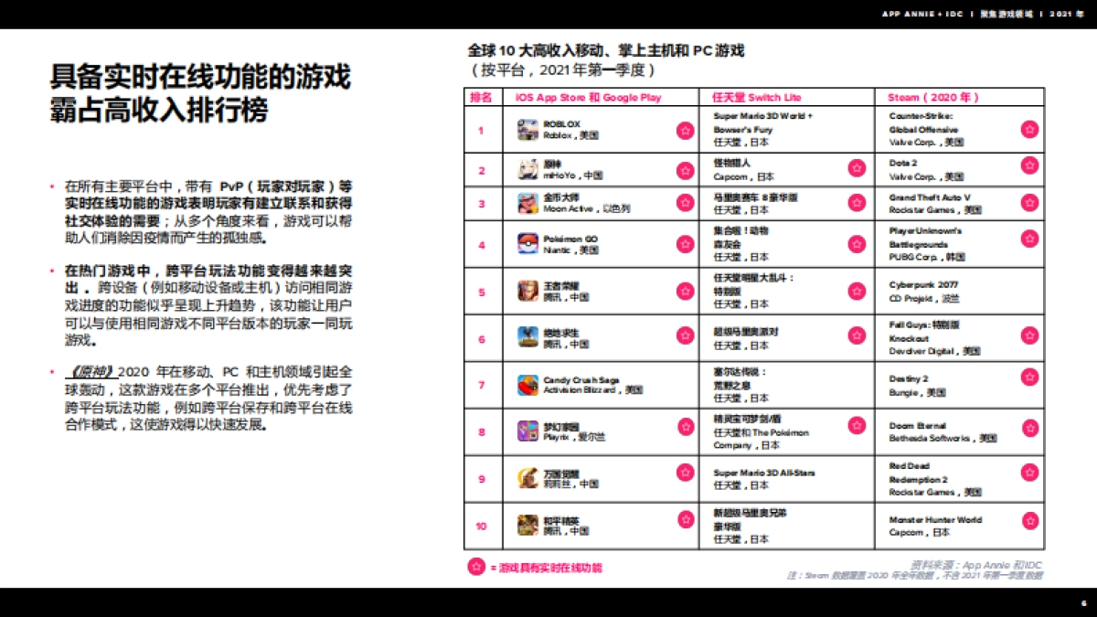 聚焦游戏领域2021年回顾-AppAnnie_第7页