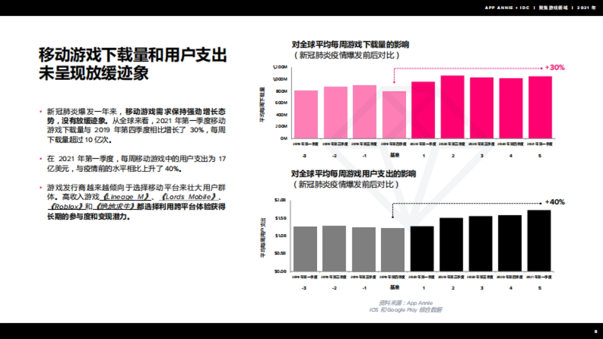 聚焦游戏领域2021年回顾-AppAnnie_第9页