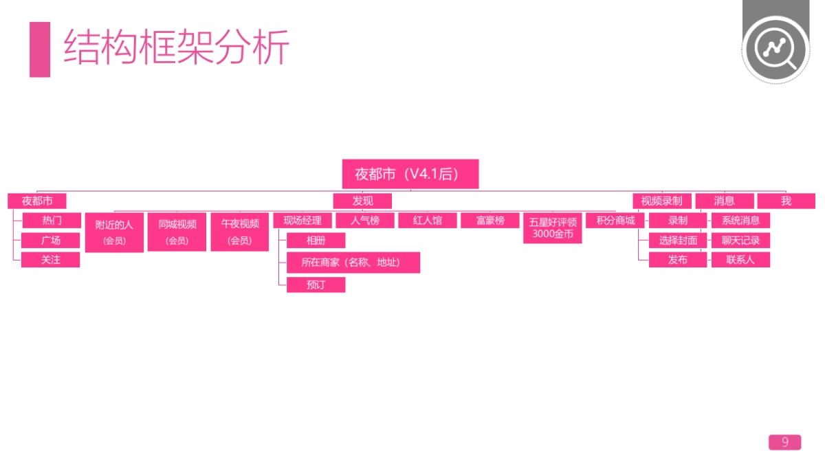 夜乐APP运营推广方案&预算_第9页