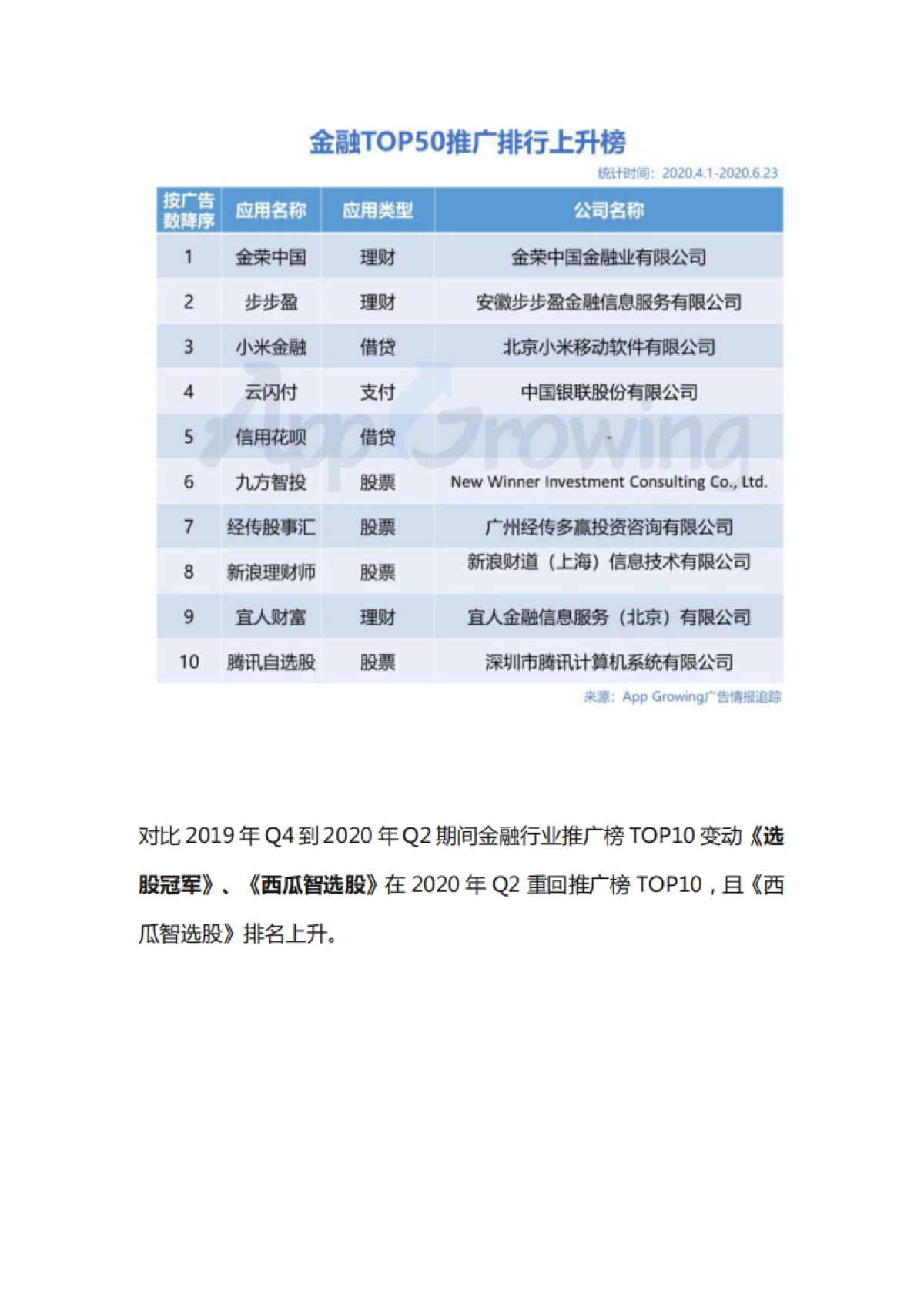 2020年Q2金融行业移动广告投放分析 -App Growing_第7页