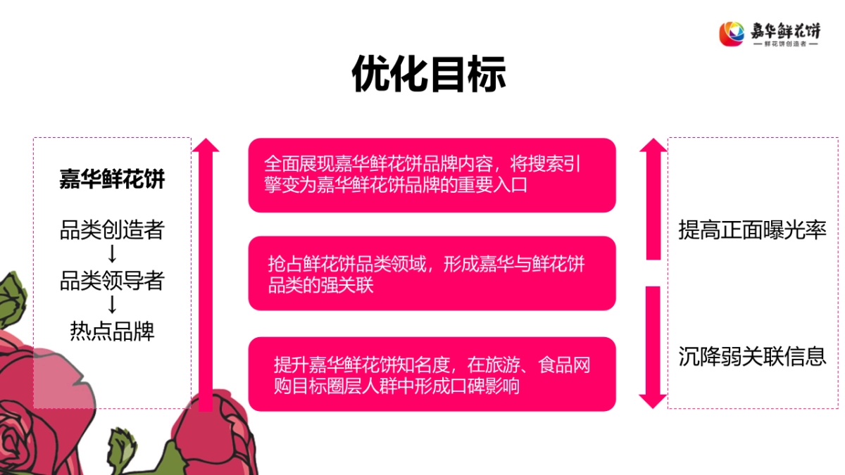 嘉华鲜花饼年SEO/SEM规划_第8页