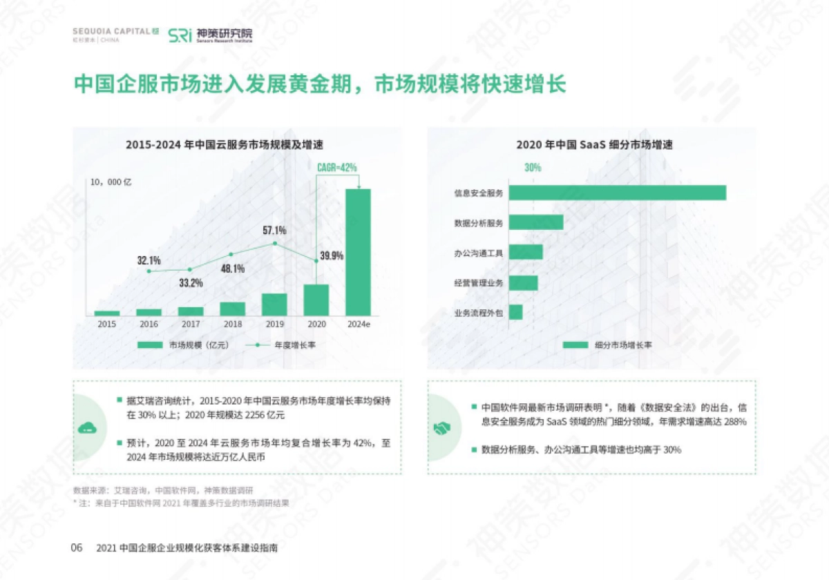 2021中国企服企业规模化获客体系建设指南-神策数据&红杉中国-58页_第10页