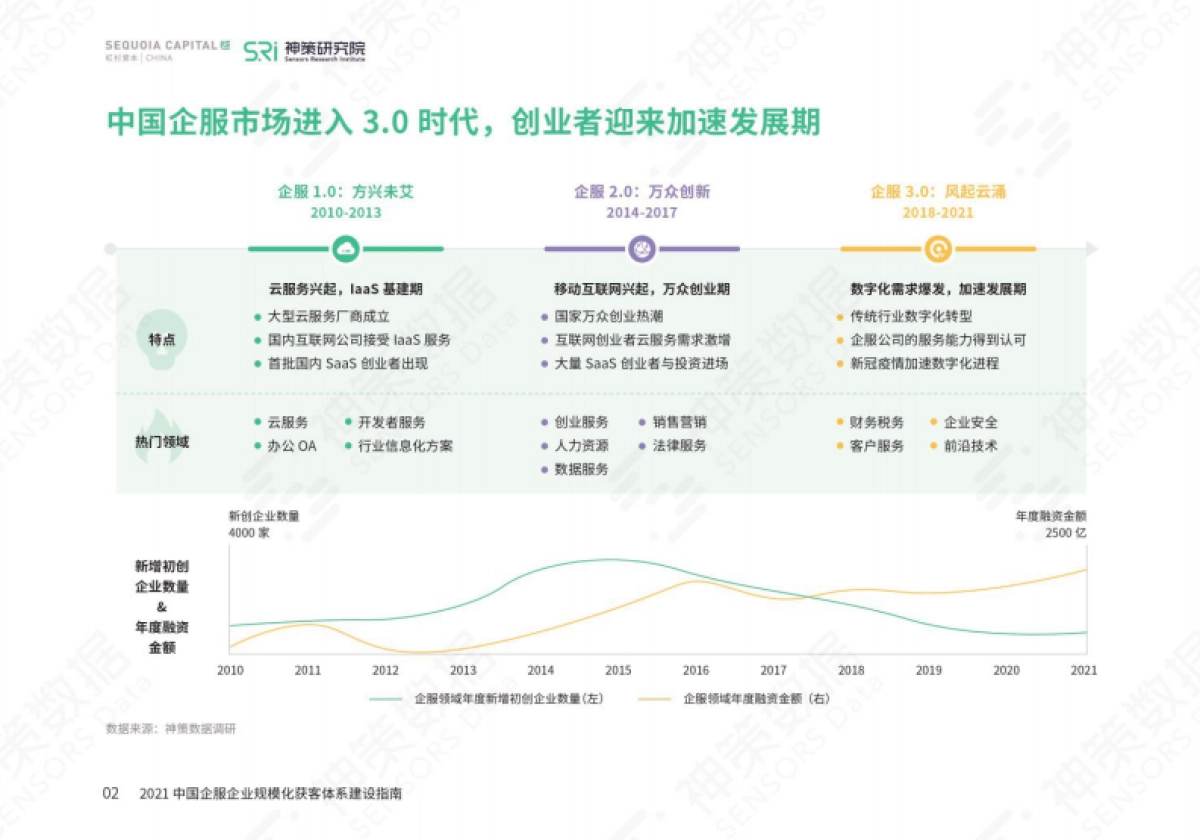 2021中国企服企业规模化获客体系建设指南-神策数据&红杉中国-58页_第6页