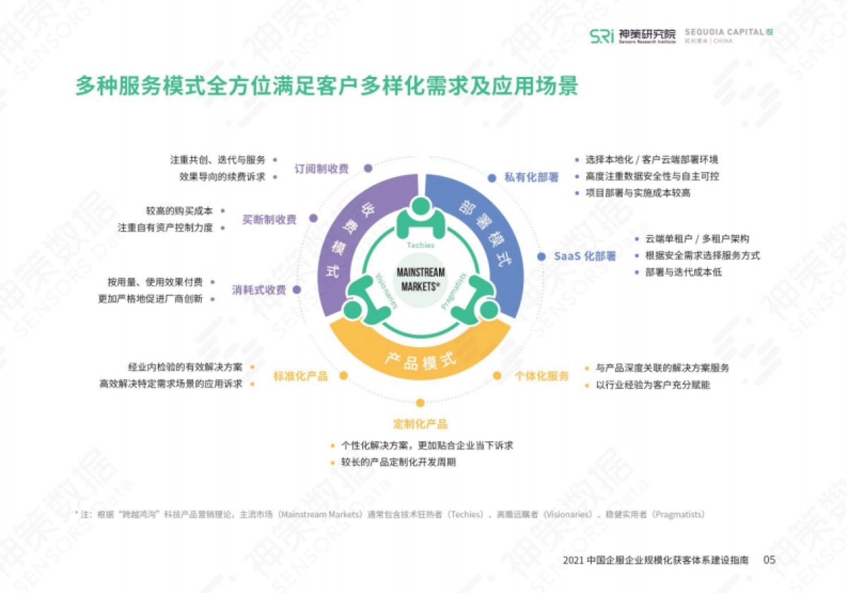 2021中国企服企业规模化获客体系建设指南-神策数据&红杉中国-58页_第9页