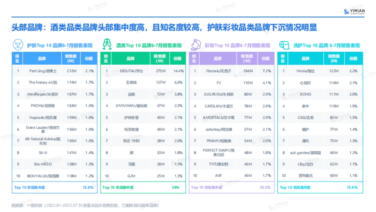 2022年6-7月电商速览：高温催热了哪些行业-一面数据_第10页