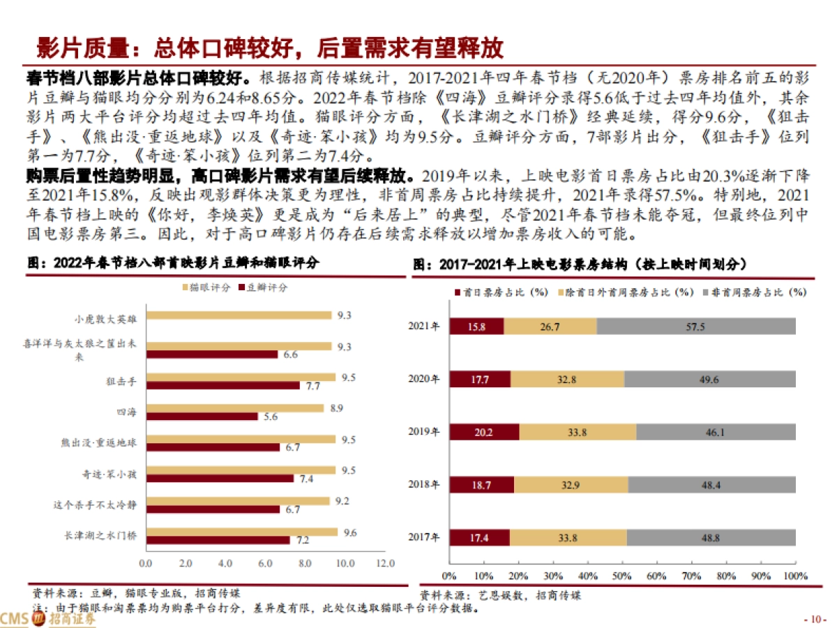 2022年春节档电影市场数据解析：总票房超60亿，位居历年第二-招商证券-20页_第10页