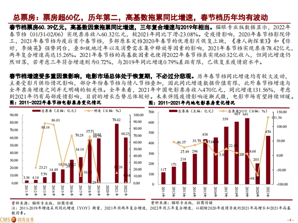 2022年春节档电影市场数据解析：总票房超60亿，位居历年第二-招商证券-20页_第4页