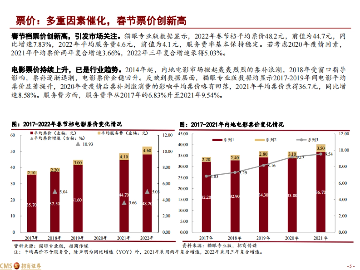 2022年春节档电影市场数据解析：总票房超60亿，位居历年第二-招商证券-20页_第5页