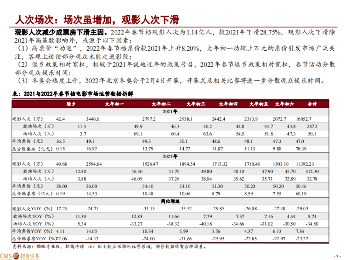 2022年春节档电影市场数据解析：总票房超60亿，位居历年第二-招商证券-20页_第7页