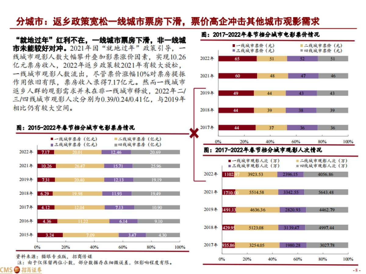2022年春节档电影市场数据解析：总票房超60亿，位居历年第二-招商证券-20页_第8页