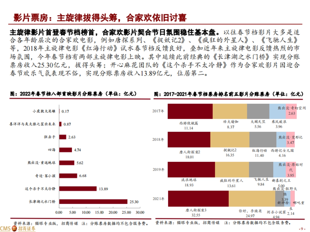 2022年春节档电影市场数据解析：总票房超60亿，位居历年第二-招商证券-20页_第9页