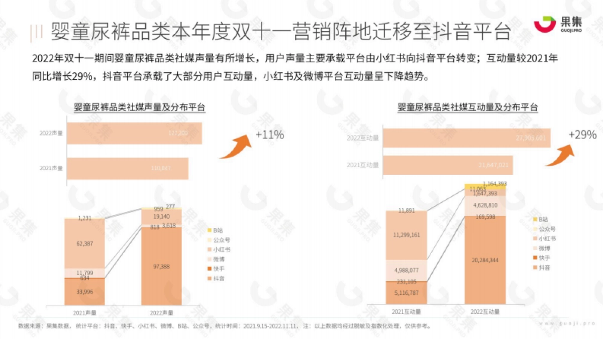 2022年双十一之战，婴童尿裤赛道谁更技高一筹？-果集数据_第9页