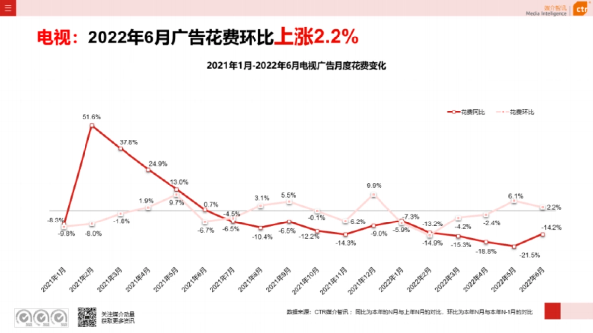 CTR:2022年电视广告数据概览(半年报)_第3页