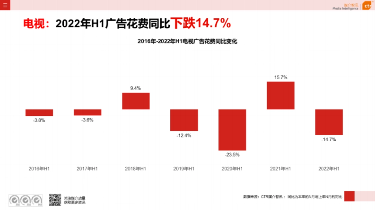 CTR:2022年电视广告数据概览(半年报)_第4页