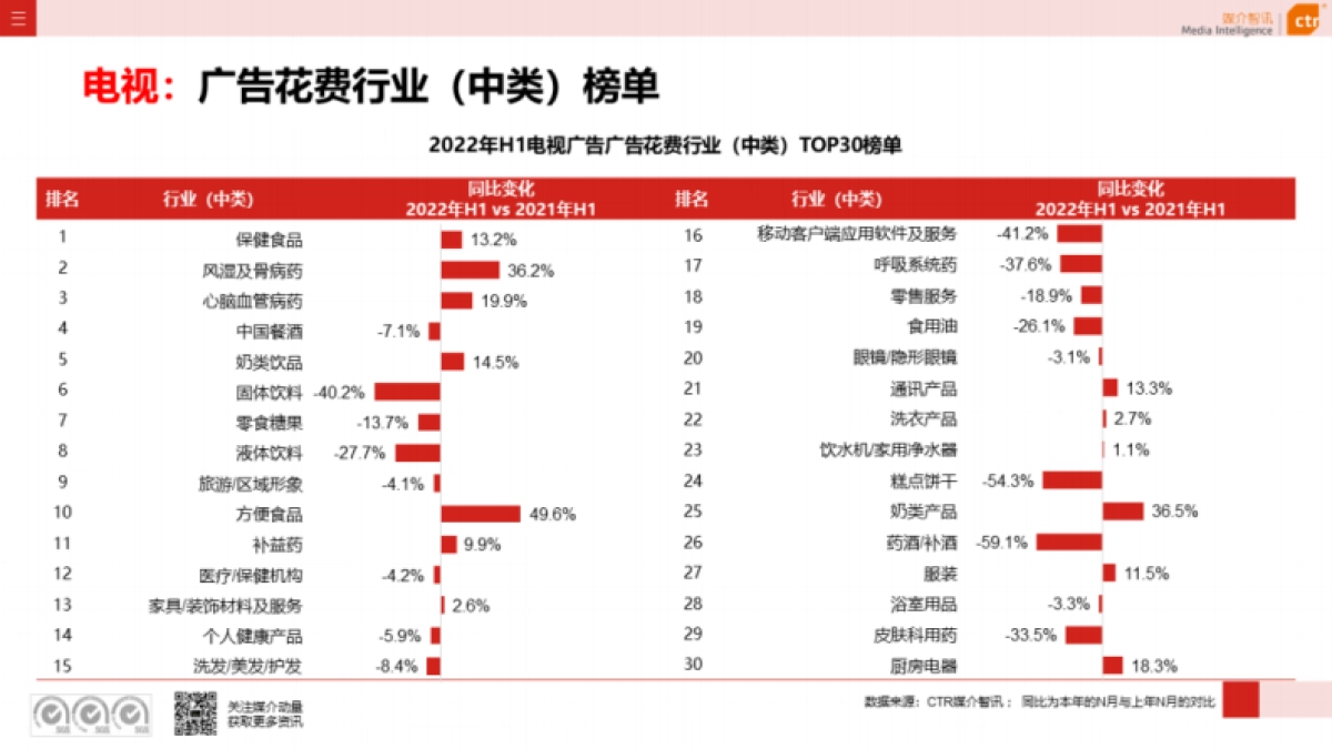 CTR:2022年电视广告数据概览(半年报)_第6页
