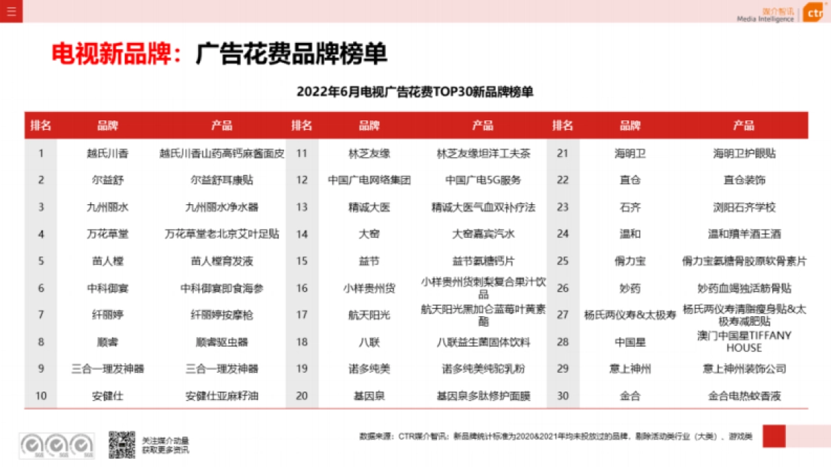 CTR:2022年电视广告数据概览(半年报)_第8页