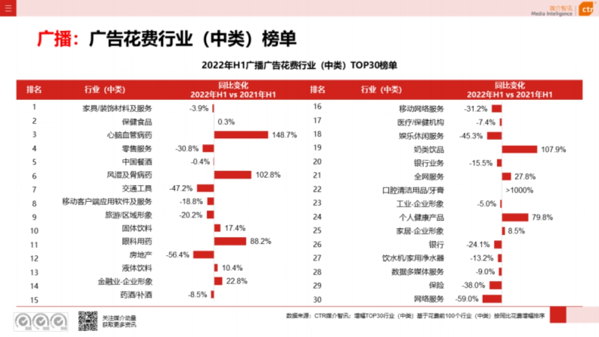 CTR：2022年广播广告数据概览(半年报)_第6页