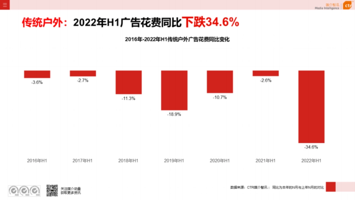 CTR：2022年户外广告数据概览(半年刊)_第3页