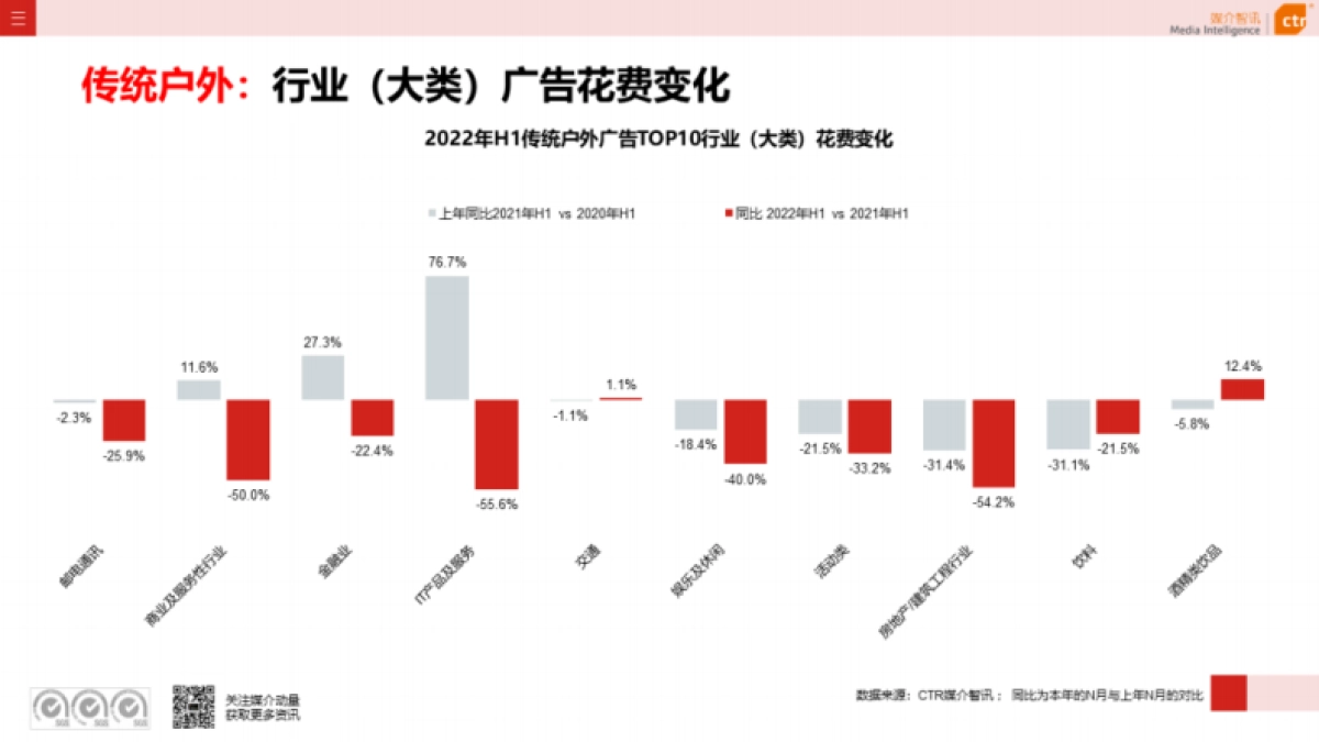 CTR：2022年户外广告数据概览(半年刊)_第4页