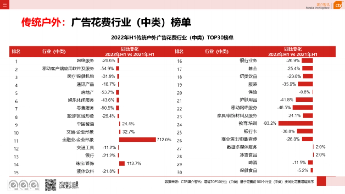 CTR：2022年户外广告数据概览(半年刊)_第5页