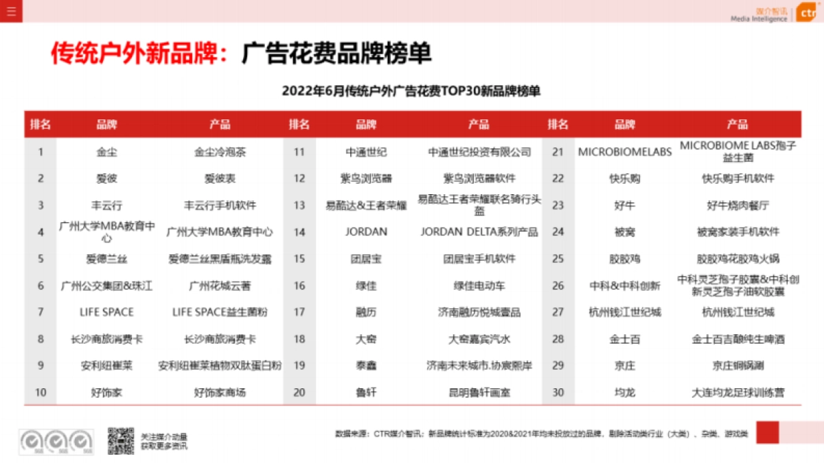 CTR：2022年户外广告数据概览(半年刊)_第7页