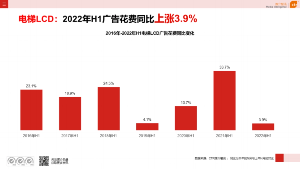CTR：2022年户外广告数据概览(半年刊)_第8页