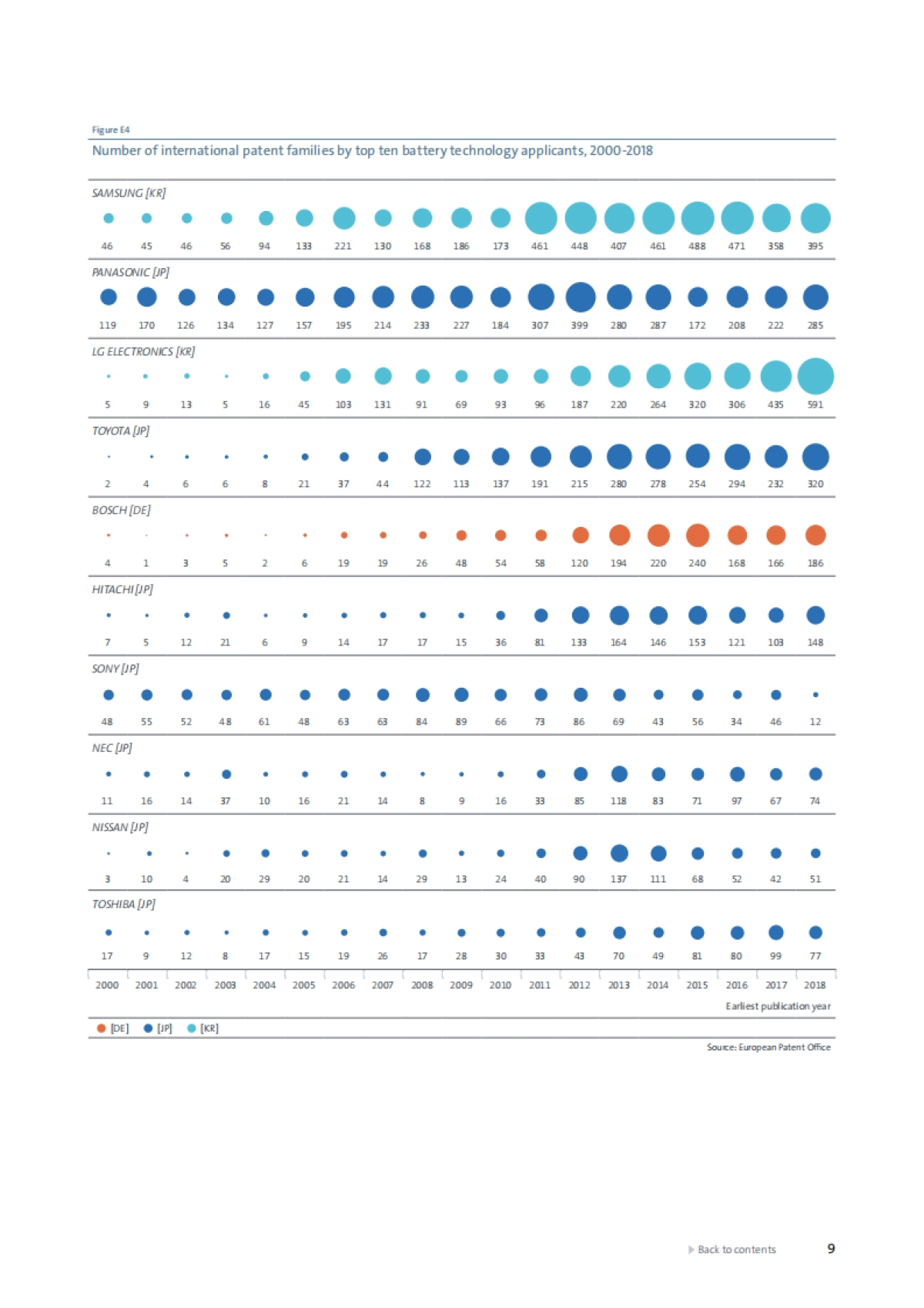 IEA-电池和电力存储方面的创新:基于专利数据的全球分析(英文)_第9页