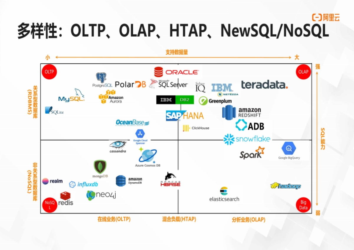 阿里云:数字时代的黄金机遇:数据库行业就业和发展前景_第5页
