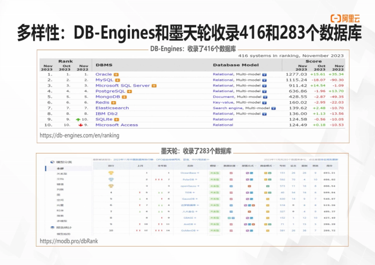 阿里云:数字时代的黄金机遇:数据库行业就业和发展前景_第6页