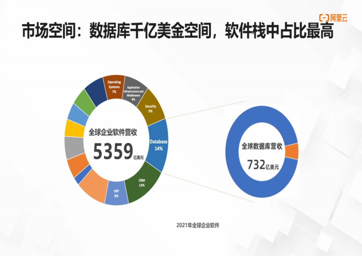 阿里云:数字时代的黄金机遇:数据库行业就业和发展前景_第7页