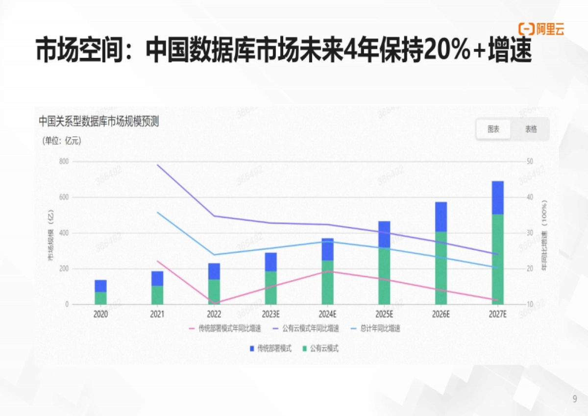 阿里云:数字时代的黄金机遇:数据库行业就业和发展前景_第9页