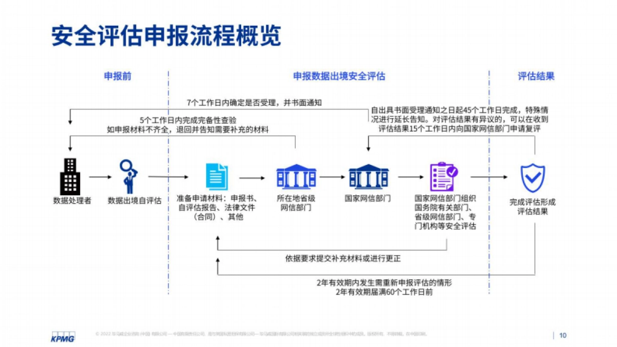 毕马威：数据出境安全评估管理建议_第10页