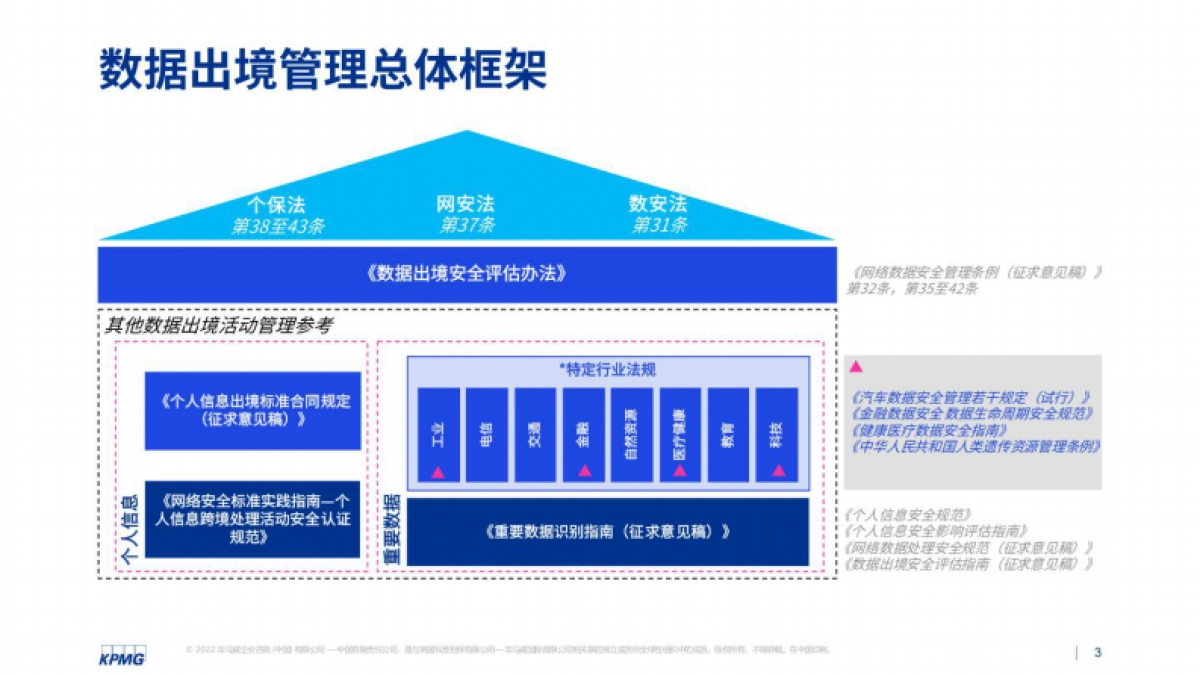 毕马威：数据出境安全评估管理建议_第3页
