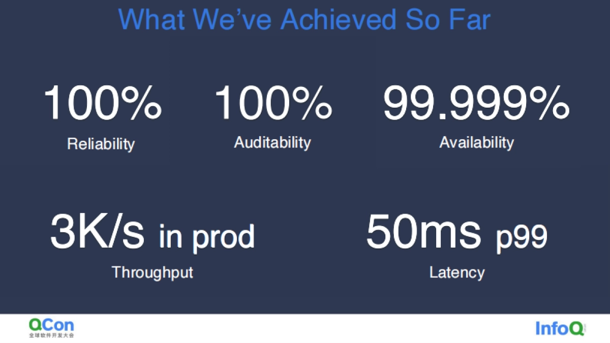 从零打造一个没有数据库的金融级账务系统 eBay 支付账务系统架构演进之路-贾奇_第9页