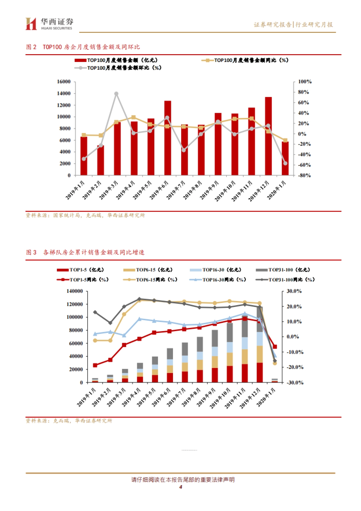 房地产行业2020年1月销售数据点评：春节及疫情拖累销售，有近忧但无远虑_第4页