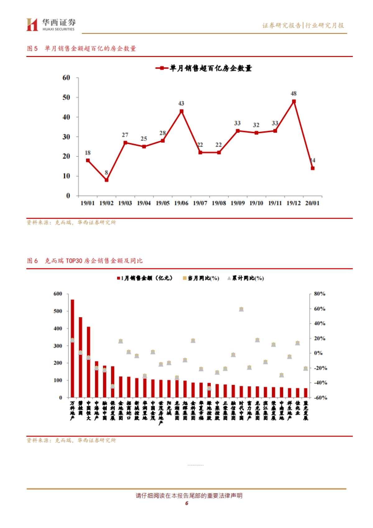 房地产行业2020年1月销售数据点评：春节及疫情拖累销售，有近忧但无远虑_第6页