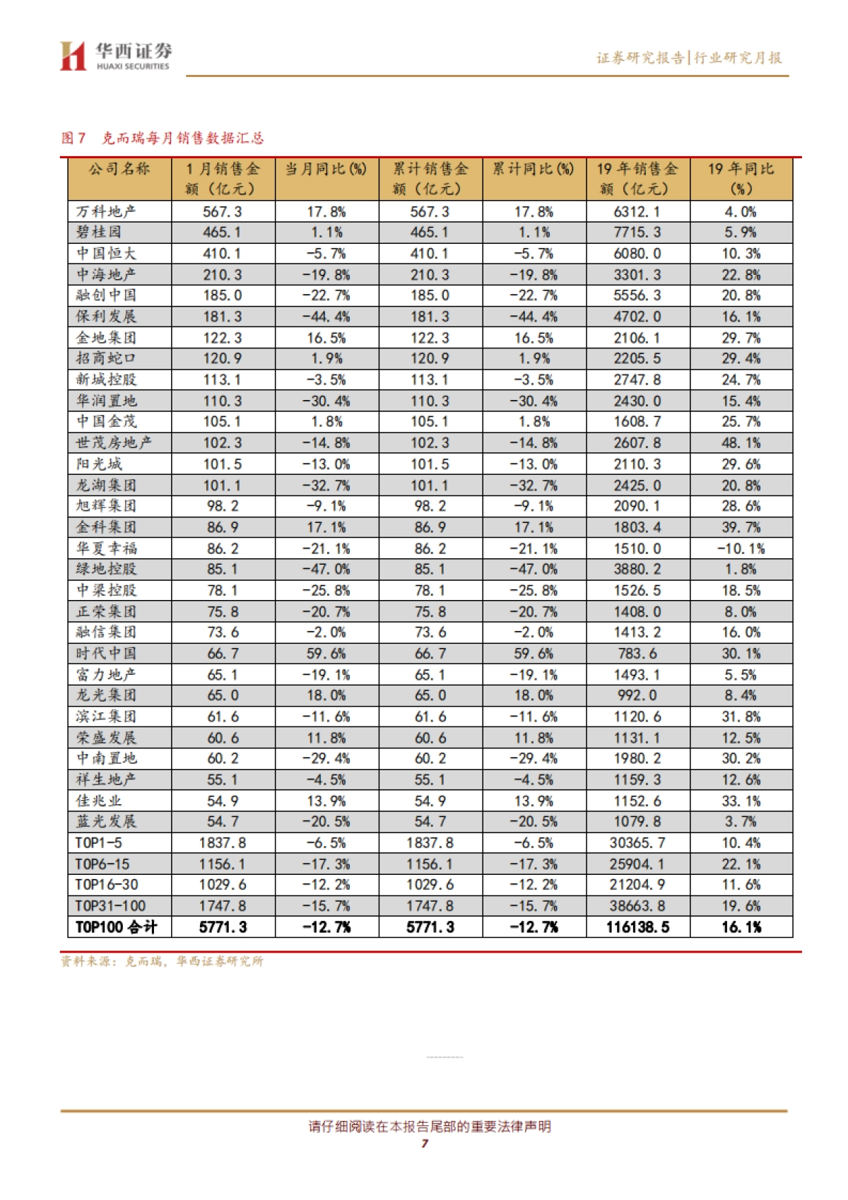 房地产行业2020年1月销售数据点评：春节及疫情拖累销售，有近忧但无远虑_第7页