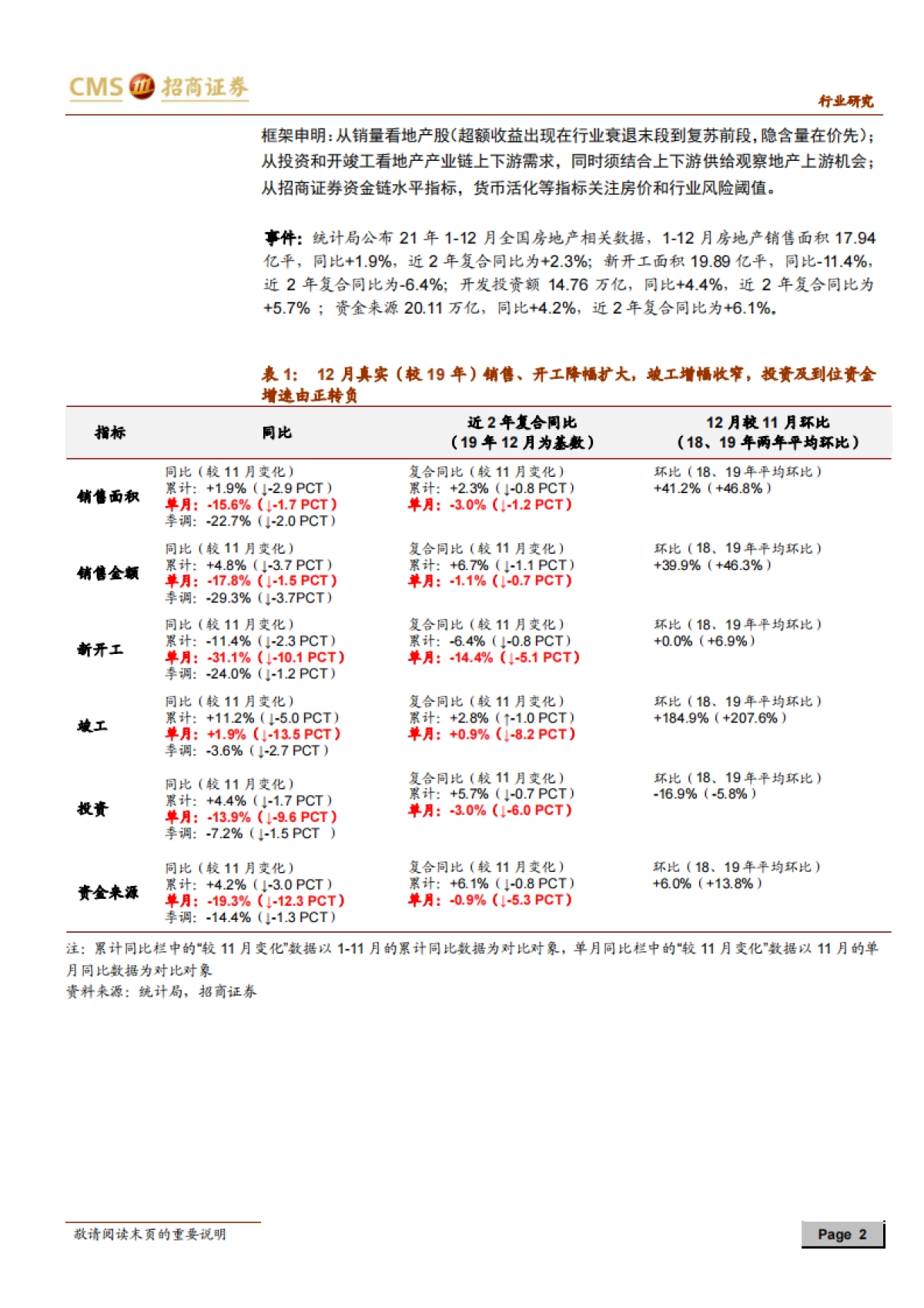 房地产行业最新观点及1-12月数据深度解读-招商证券-15页_第2页