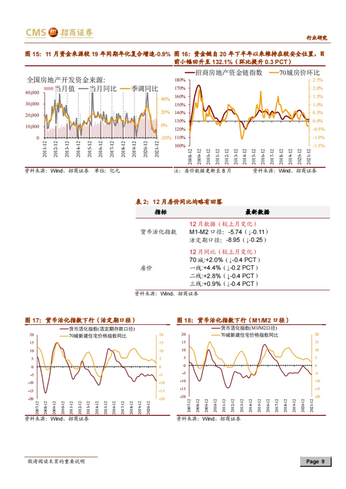 房地产行业最新观点及1-12月数据深度解读-招商证券-15页_第9页