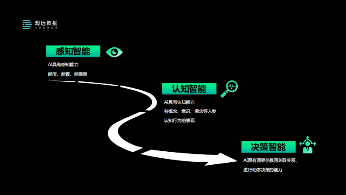 观远数据：决策智能-让业务与科技深度融合_第4页