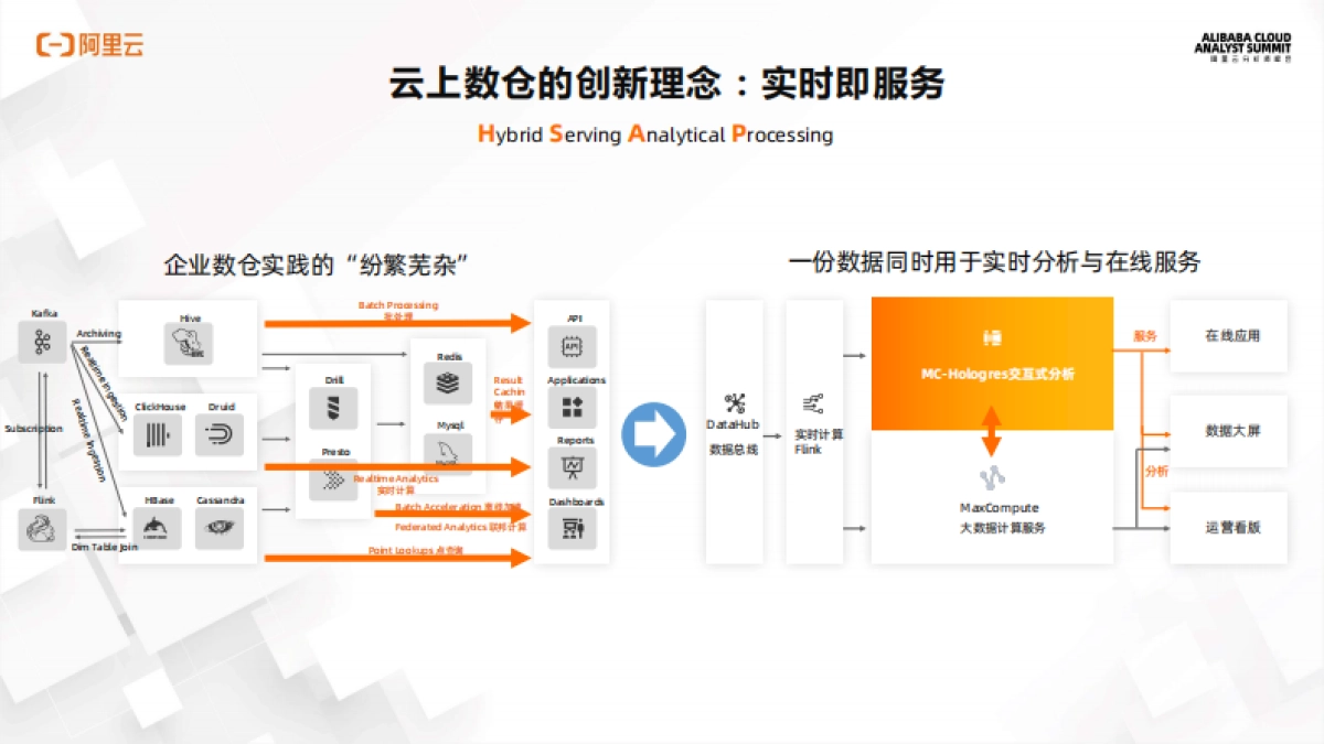 互联网大数据应用&解决方案-阿里云-16页_第5页