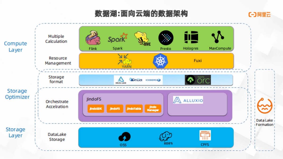 互联网大数据应用&解决方案-阿里云-16页_第8页